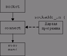  API 