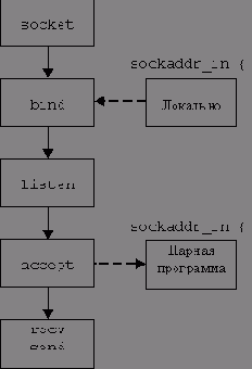  API 