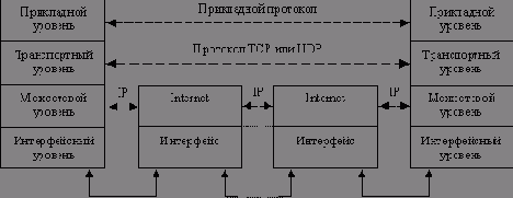 Модель TCP/IP