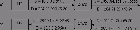 Разберитесь, что такое частные адреса и NAT