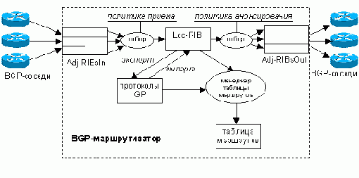 Decision Process