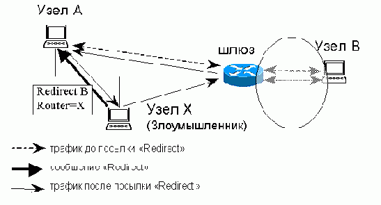 Навязывание ложного маршрутизатора