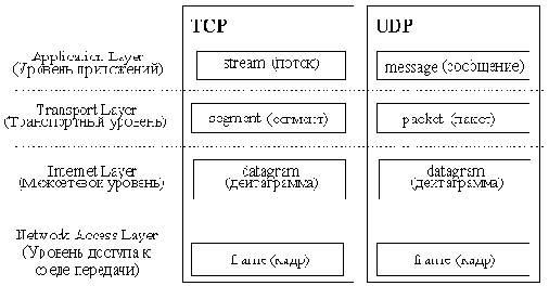   TCP/IP