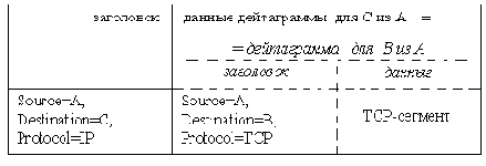  Loose/Strict Source Routing